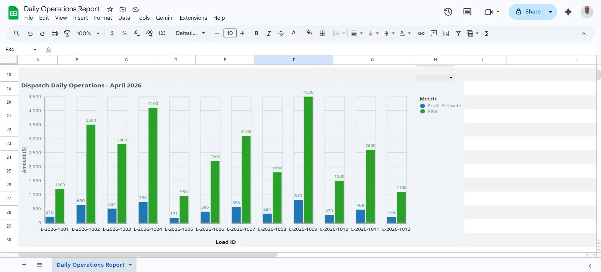 Daily Operations Report – Chart view showing performance data visualised